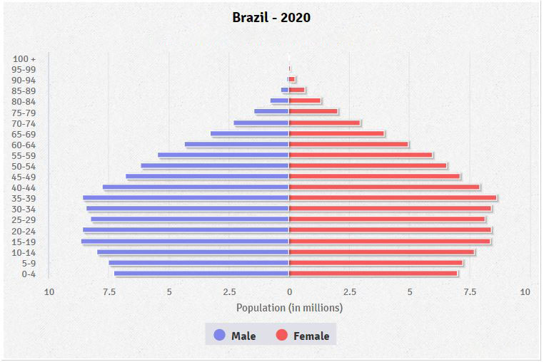 Population pyramid of Brazil